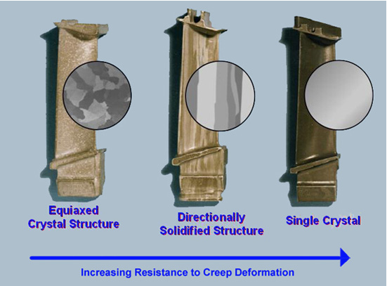 Progression in manufacture of creep-resistant microstructure over time